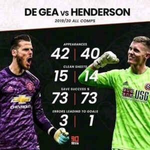 David de Gea Dean Henderson