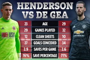 De Gea vs Henderson