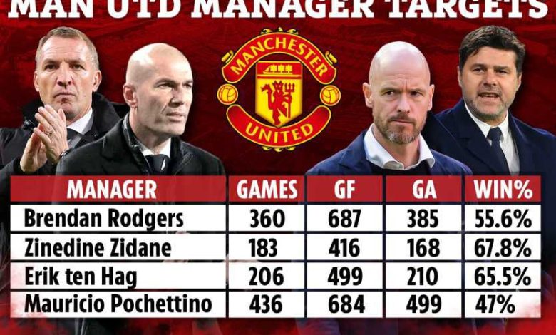 Manchester United Next Coach