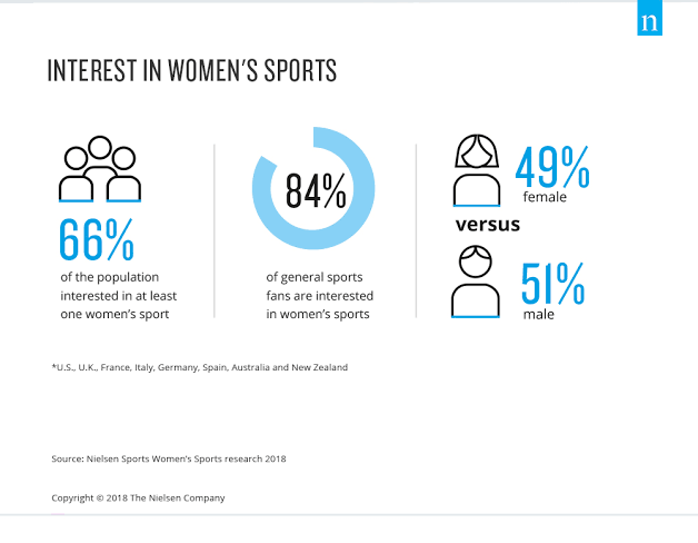 Gender and Sports Consumption
