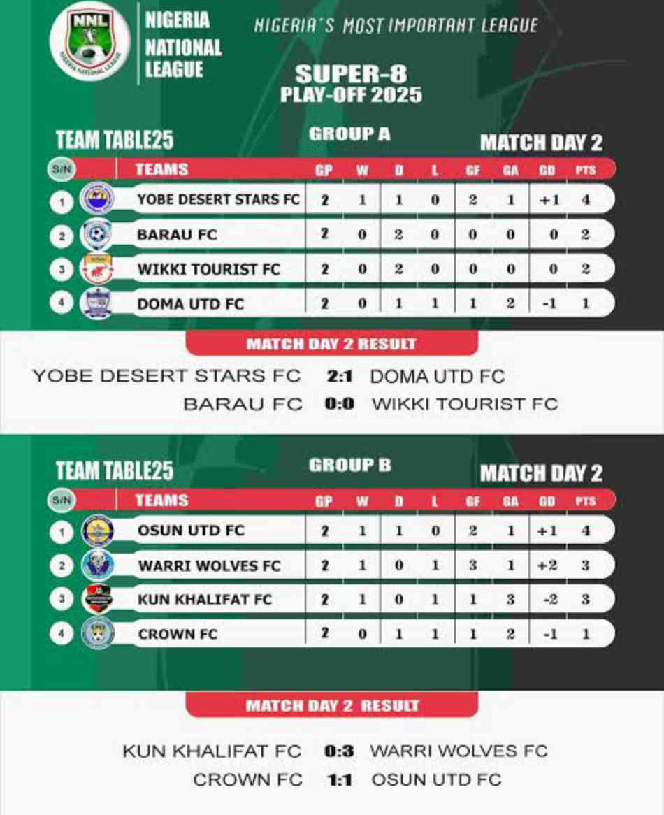 Promotion And Relegation: How Clubs Move Between NPFL and NNL